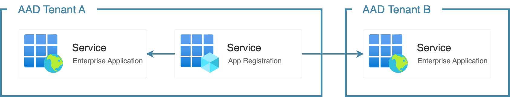 Multi-Tenant App Registration